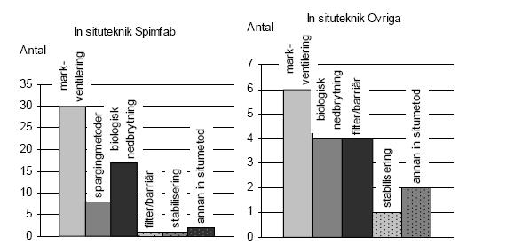 Använd In-Situ teknik Ventilering Biologisk nedbrytning - Några