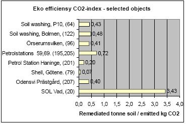 Enkel analys av eko-effektivitet Emitterad Co2/ renad jordmassa Mer täckande rapport om LCA metoder som kan rekommenderas Miljöprestanda och samhällsekonomi i
