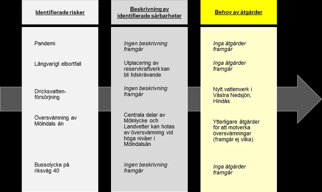 Bild 3. Innehåll i kommunens risk- och sårbarhetsanalys 2015-2018.