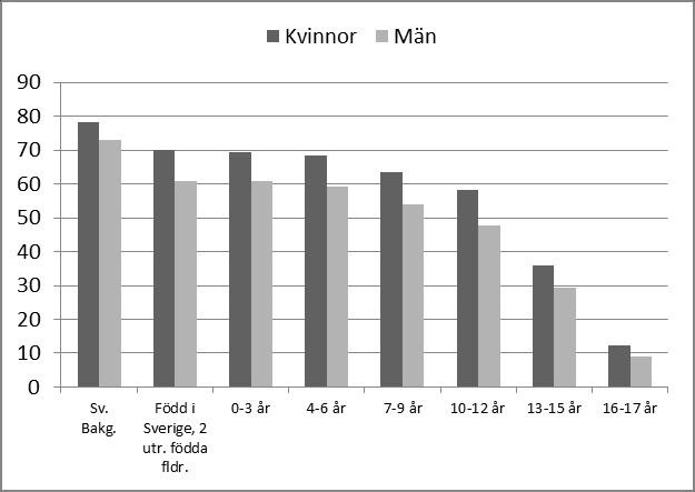 Figur 2. Andel 20-åringar med slutbetyg från gymnasieskolan för ungdomar födda åren 1982 1990 efter ålder vid invandring.