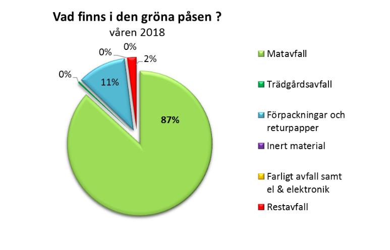 Nuläge Utsortering av matavfall infördes i Halmstad i juni 2017. Men plockanalyser 2017/2018 visar att det ändå kan finnas 20-25 procent matavfall i den vanliga soppåsen.