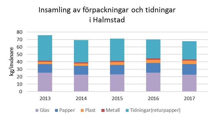 3.2 Avfallsflödenas utveckling Avfallsflödena har ökat i takt med välståndet i samhället.
