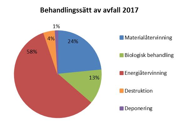 Den avfallshantering som Halmstads kommun ansvarar för utförs av det helägda kommunala bolaget Halmstads Energi och Miljö AB (HEM).