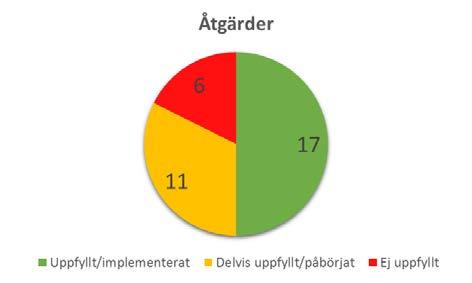 6 UPPFÖLJNING AV AVFALLSPLAN 2013 Fyra av tolv mål har uppnåtts, men flera av målen är möjliga att nå. Av 34 åtgärder kopplade till målen är det endast sex som inte nås.