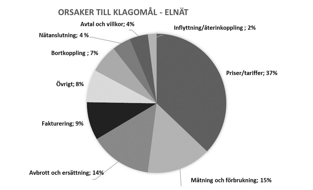 21 Frågor och klagomål inom området elnät De vanligaste frågorna inom området elnät gäller priser, därefter frågar konsumenter om mätning och förbrukning samt om anslutning till elnät.