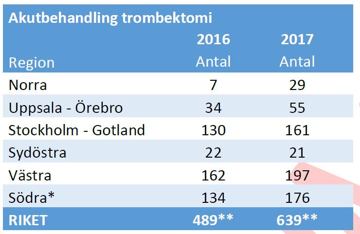 Antal trombektomier per sjukvårdsregion under 2016-2017.