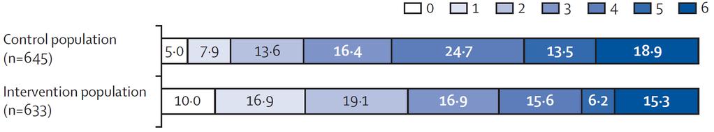 Trombektomi i tillägg till trombolys ger dubbelt så bra outcome (Goyal et al for the HERMES collaborators, Lancet 2016; 387: 1723 31) Modified Rankin