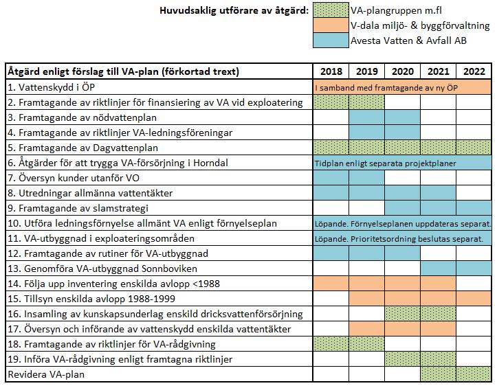 Avesta kommun sammanträdesprotokoll Sida 11 185 (forts) Plan- och näringslivsutskottet samt kommunstyrelsen föreslår att VA-planen antas och att kommunkansliet får i uppdrag att årligen följa upp att