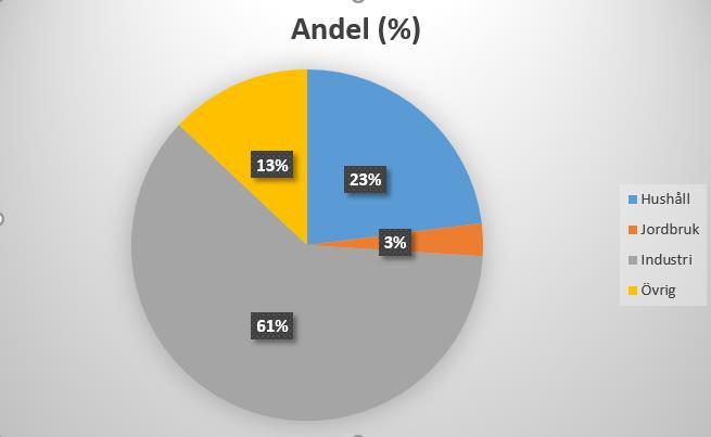 Användningen av vatten i samhället Hushållen Enskild (ca 12 % främst grundvatten) Kommunal (88 %) Jordbruket Vatten till djur (36 %) Bevattning av gröda (64 %) Industri Processvatten (ca 30 %)