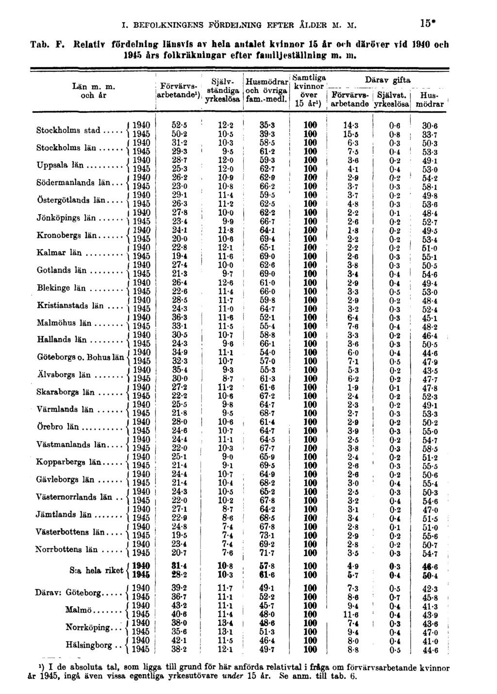 I. BEFOLKNINGENS FÖRDELNING EFTER ÅLDER M. M. 15* Tab. F. Relativ fördelning länsvis av hela antalet kvinnor 15 år och däröver vid 1940 och 1945 års folkräkningar efter familjeställning m.