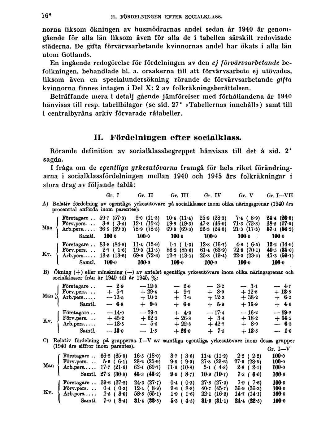 16* II. FÖRDELNINGEN EFTER SOCIALKLASS. norna liksom ökningen av husmödrarnas andel sedan år 1940 är genomgående för alla län liksom även för alla de i tabellen särskilt redovisade städerna.