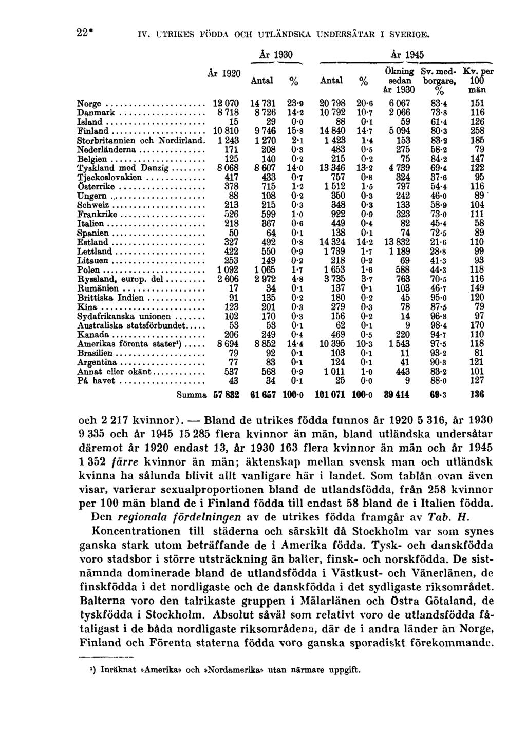 22* IV. UTRIKES FÖDDA OCH UTLÄNDSKA UNDERSÅTAR I SVERIGE. och 2 217 kvinnor).