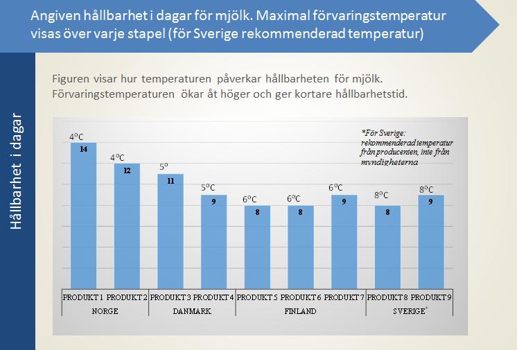 Källa: Food waste and date labelling-issues