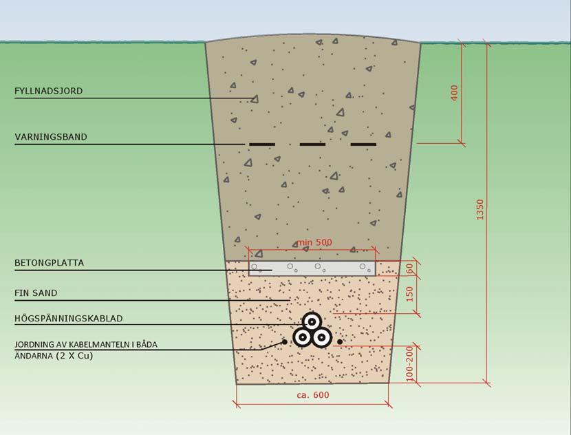 SABA Wind Oy Ab Brännsträsk vind 17 Figur 12. Exempel på en kanal där jordkabeln alternativt kunde placeras. Längdernas enhet är millimeter.