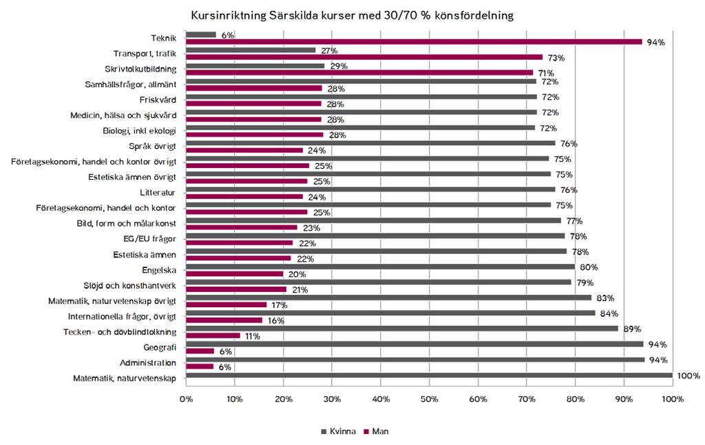 underrepresenterade könet utgör så lite som tre procent av deltagarna eller där endast personer av samma kön deltar. (Folkbildningsrådets samlade bedömning 2017).