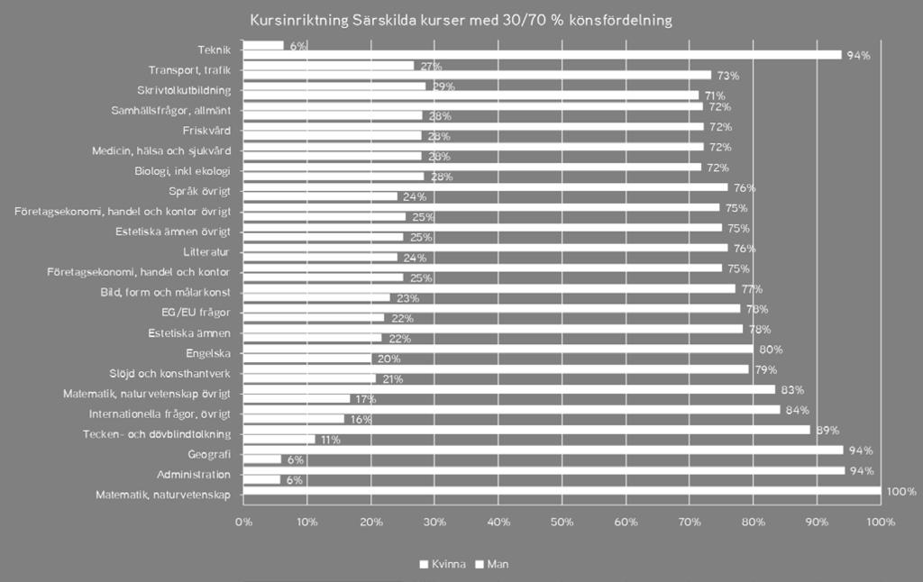 Deltagarna i dessa verksamheter utgör 34% av deltagarna -(10 054 av 29 935 unika deltagare per helår). Övriga kursinriktningar med en könsfördelning om 31 69% är exkluderade.