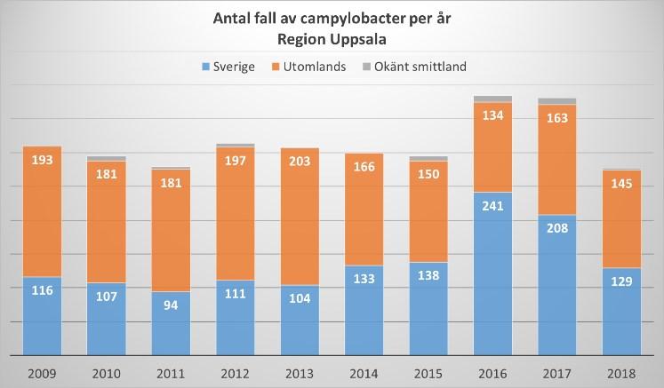 KOMMENTARER TILL ÅRSSTATISTIKEN Campylobacter Under 2016 och 2017 pågick ett utbrott av campylobacter som var kopplar till färsk svensk kyckling.
