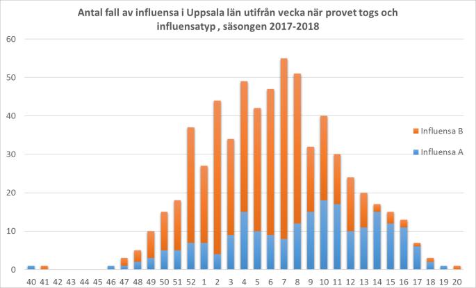 Noterbart är att åldersgruppen 50 59 år är kraftigt överrepresenterad bland de som smittats i annat land med nästan 25 procent av fallen (35 st).