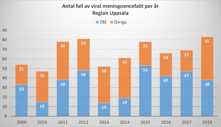 Virala meningoencefaliter inklusive TBE Antalet fall av TBE minskade under 2018 till 38 fall. Den varma och torra sommaren bidrog sannolikt till att fästingarna inte var lika aktiva som tidigare år.