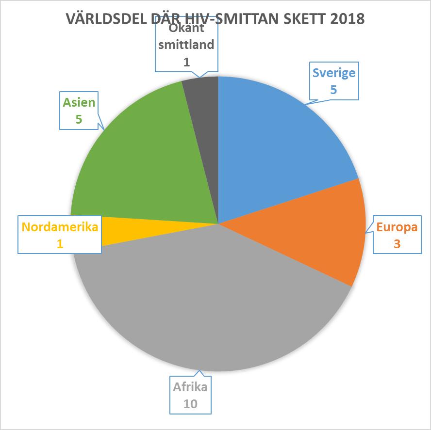 Hiv Förra året ökade antalet anmälda fall av hiv från 10 året innan till 25 fall 2018, 10 kvinnor och 15 män. Av de smittade var fem smittade i Sverige, det högsta antalet på mer än 10 år.