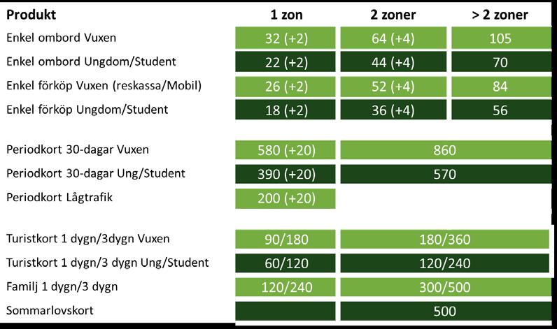 37/57 Affärsvillkoren för student, som beslutades vid direktionens sammanträde den 3 maj, förändras och harmoniseras med SL/SJ/Movingo, där krav på studietakt införs och nuvarande åldersgräns tas