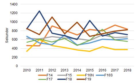Responstid för räddningsenhet i insatszoner i Gränna, Norrahammar, Bankeryd, Visingsö, Unnaryd och Ryd/Bottnaryd Diagrammet visar responstid i median för räddningsenhet.