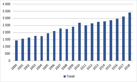 Operativ verksamhet Under 2018 inträffade 3 407 (3 119) händelser dit räddningstjänsten i Jönköpings kommun kallades till, vilket är en ökning med 9,2 % från 2017.