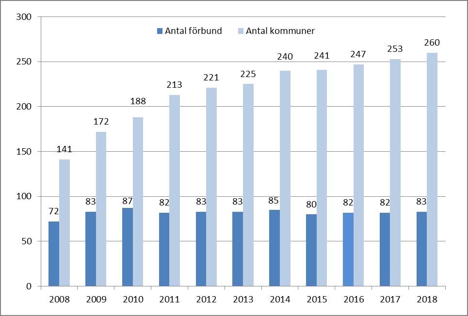 6 (40) 1 Inledning 1.1 Antal samordningsförbund. Samordningsförbunden varierar i storlek, från förbund som omfattar en kommun till förbund som omfattar samtliga kommuner i ett län.