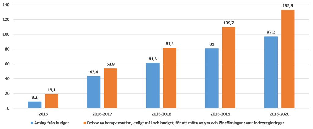 3 (5) Exemplifierar vi detta på 2017 års budget ser det ut på följande vis: nämnden fick ett anslag på 17,9 miljoner av kommunfullmäktige men volymkompensationen, löner och indexregleringar uppgick