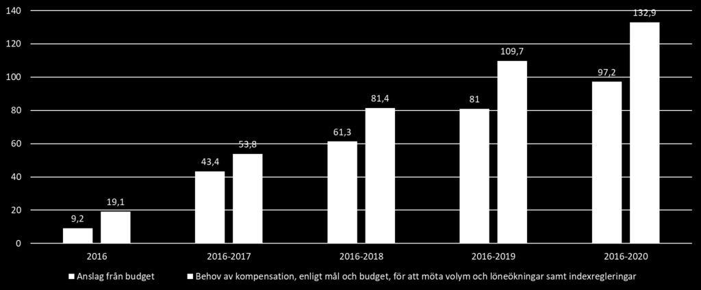 Det ska nämnas att det finns mindre poster associerade till varje budget där nämnden får en blandning av riktande anslag och åtstramningar, dessa är oftast av mindre art och har en liten påverkan på