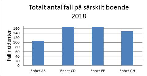 Diagram 2. Totalt antal fall på de fyra särskilda boendena för äldre i Sigtuna kommun 2018 Diagram 3.