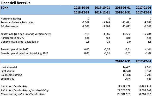 Finansiell översikt Initiator Pharma A/S är ett danskt företag och upprättar sina finansiella räkenskaper i danska kronor (DKK). Initiator Pharma A/S bolagsregistrerades den 2 maj 2016.