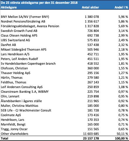 Kassaflöde Det totala kassaflödet från den löpande verksamheten uppgick under fjärde kvartalet 2018 till -2 864 TDKK, inklusive en negativ förändring av rörelsekapitalet om 198 TDKK.