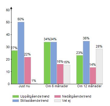 Bedömning av det egna marknadsläget Bedömningen av marknadsläget i branschen är mer reserverad vid detta mättillfälle jämfört med tidigare.