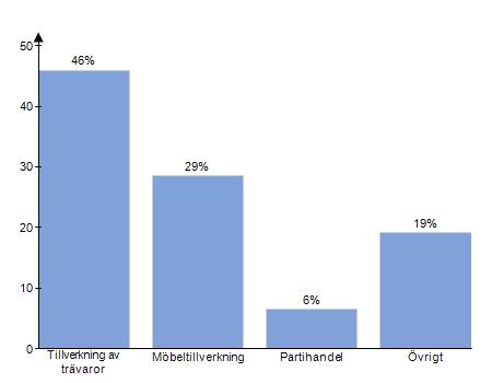 Rekryteringsbehov inom olika verksamhetstyper Andel av det totala rekryteringsbehovet 46 procent av branschens totala rekryteringsbehov beräknas finnas inom verksamhetstypen "Tillverkning av trävaror.