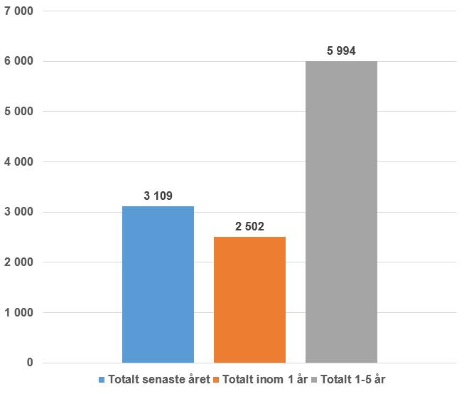 Rekryteringsbehovet totalt Totalt beräknas att cirka 3 100 personer har anställts under det senaste året.