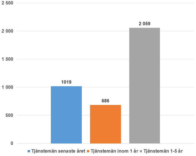 Diagrammet visar rekryteringar av tjänstemän de senaste tolv månaderna, planerade rekryteringar på ett års sikt respektive ett till fem års sikt.