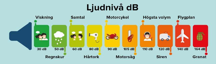 BULLER Gränsvärden för buller vid bostäder utomhus, fastslagna av Mark- och Miljödomstolen: 50 db Vardagar dagtid (07.00-18.00) 45 db övrig tid 40 db nattetid (kl 22.00-07.