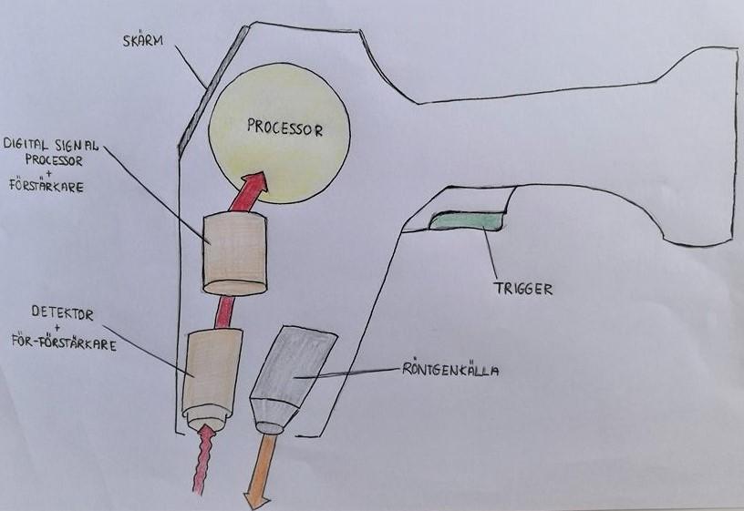 Ett PXRF-instrument kan i form liknas med den handburna scanner som kan användas för självbetjäning i dagligvaruhandeln (figur 1 och 2). Dess funktion beskrivs i figur 3.