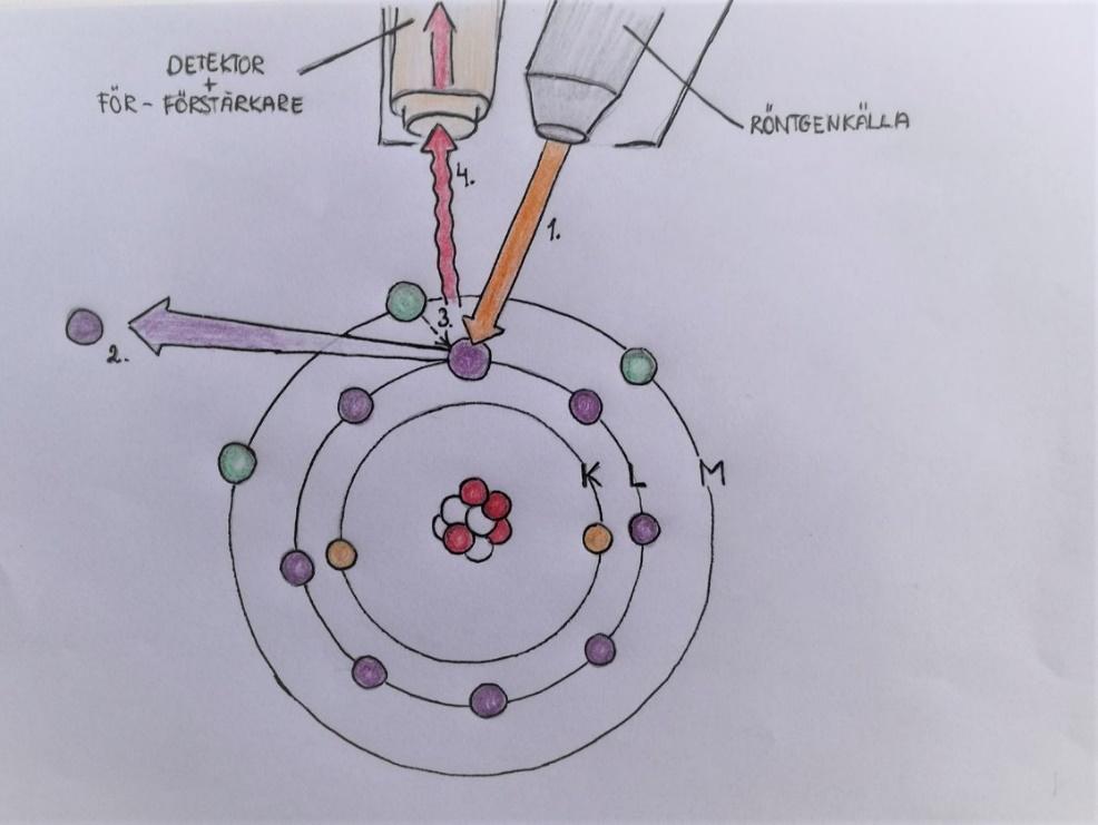 Figur 3. Schematisk bild över bestrålning av en atom med PXRF.