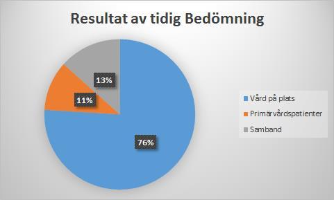 RESULTAT I resultatet presenteras patienter med primärvårdsbehov; fördelning mellan olika primärvårdskedjor och fördelning mellan primärvårdskedjor i förhållande till kön.