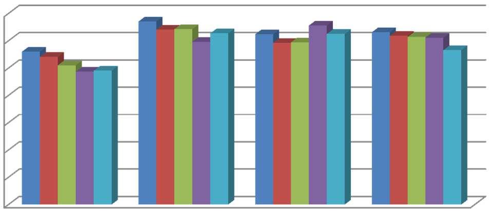 Lärartäthet gy, antal elever per lärare 12 10 8 6 4 Ljungby Kommungruppen Samtliga kommuner 2 0 2016 2015 2014 2013
