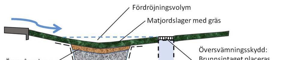 Fördröjningsåtgärder som föreslås är nedsänkta växtbäddar för att möjliggöra magasinering, fördröjning och rening av vattnet.