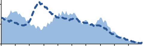 relativ fattigdom (2016) Arbetslöshet 30-64 år (2017) Vuxna med försörjnings stöd (2016) % med lång försörjningsstöd (<10m) (2016) Nya Högsbo 25 684 5346 82% 332 tkr/år 427 608 624 28% Nya Frölunda 9