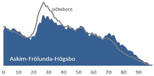 Kaverös Ruddalen Frölunda Torg Askim Hovås Högsbotorp Flatås Högsbo ind.