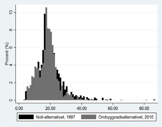 Resultat Exponering Resultaten från beräkningen av befolkningsexponeringen baserat på NOx-halterna redovisas schematiskt i figur 5.