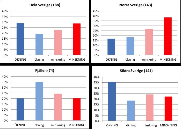 har även använt oss av sex storregioner som består av sammanslagningar av län (se Figur 6 nästa uppslag).