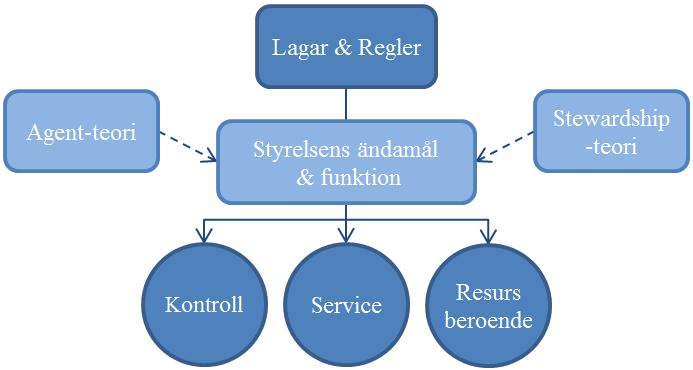 vilja utveckla verksamheten, utan några motiv av egenvinning. Därför förekommer inte maktkonflikter mellan ledning och styrelse, enligt Kuppelwieser (2011).