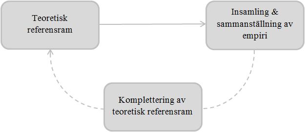3. Metod I metodavsnittet förklaras tillvägagångssätten för uppsatsens datainsamling, samtidigt som det diskuteras för- och nackdelar med den valda metoden.