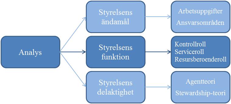 5. Analys Kapitlet inleds med en förklaring av analysens uppbyggnad, samt en illustration av analysmodellen.